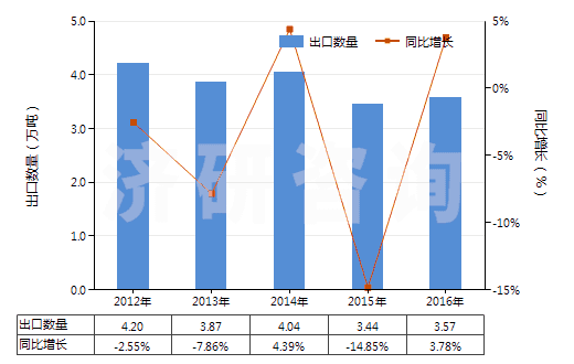 2012-2016年中國過硫酸鹽(HS28334000)出口量及增速統計 2012-2016年中國過硫酸鹽(HS28334000)出口量及增速統計